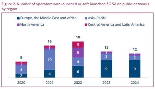 GSA 5G SA網(wǎng)絡發(fā)展現(xiàn)狀與未來預測